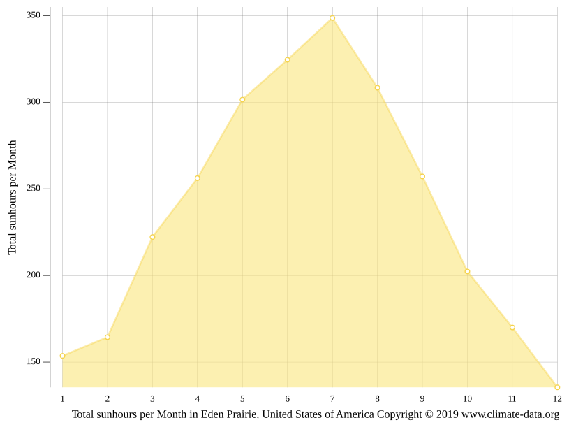 Eden Prairie climate Weather Eden Prairie & temperature by month
