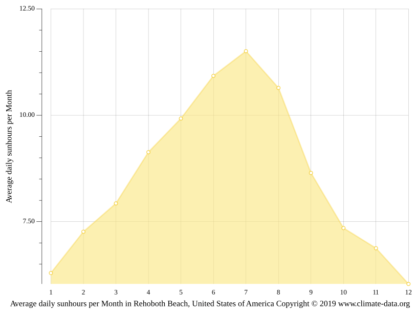 Rehoboth Beach climate Average Temperature, weather by month, Rehoboth
