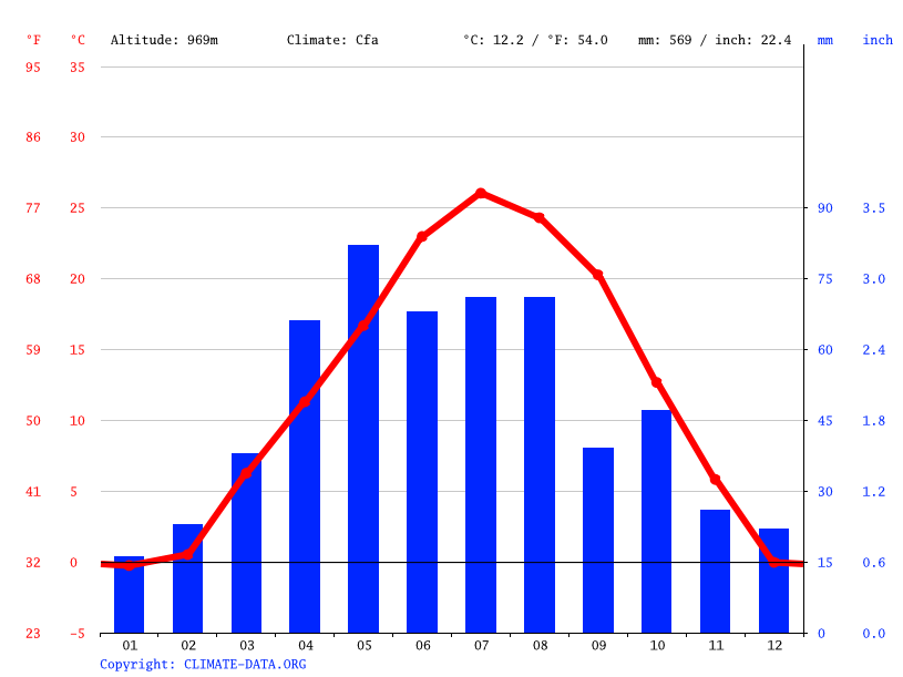 Colby climate Weather Colby & temperature by month