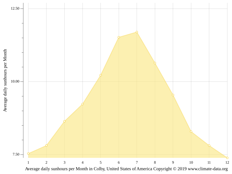 Colby climate Weather Colby & temperature by month