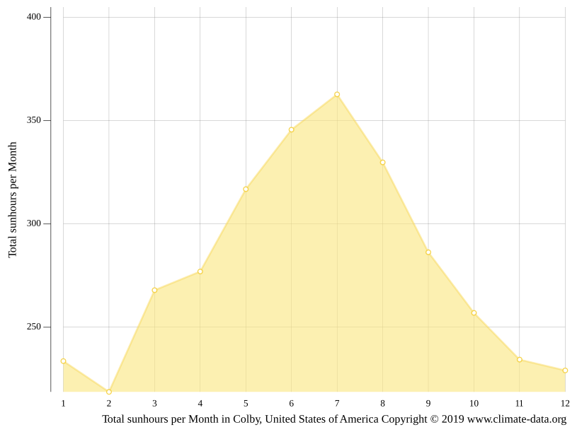 Colby climate Weather Colby & temperature by month