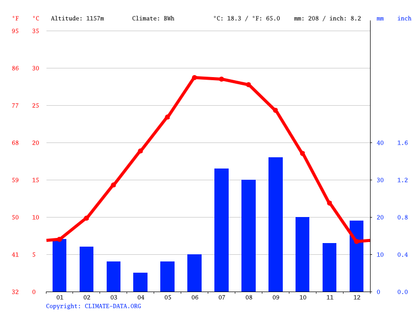 Sunland Park climate Weather Sunland Park & temperature by month