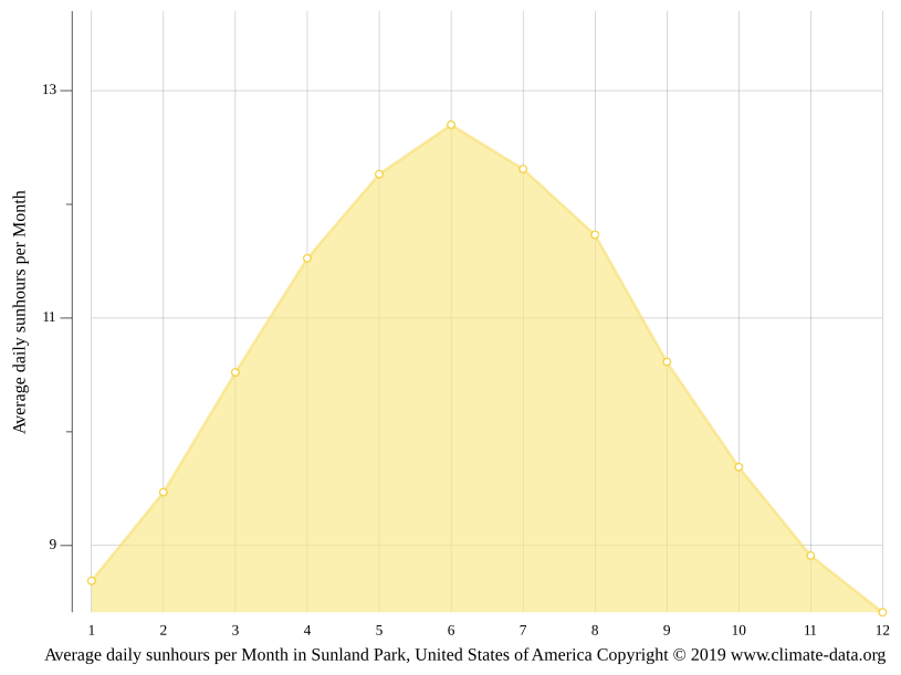 Sunland Park climate Weather Sunland Park & temperature by month