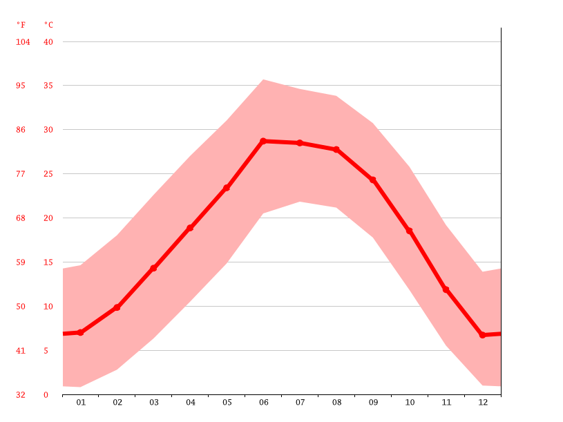 Sunland Park climate Weather Sunland Park & temperature by month