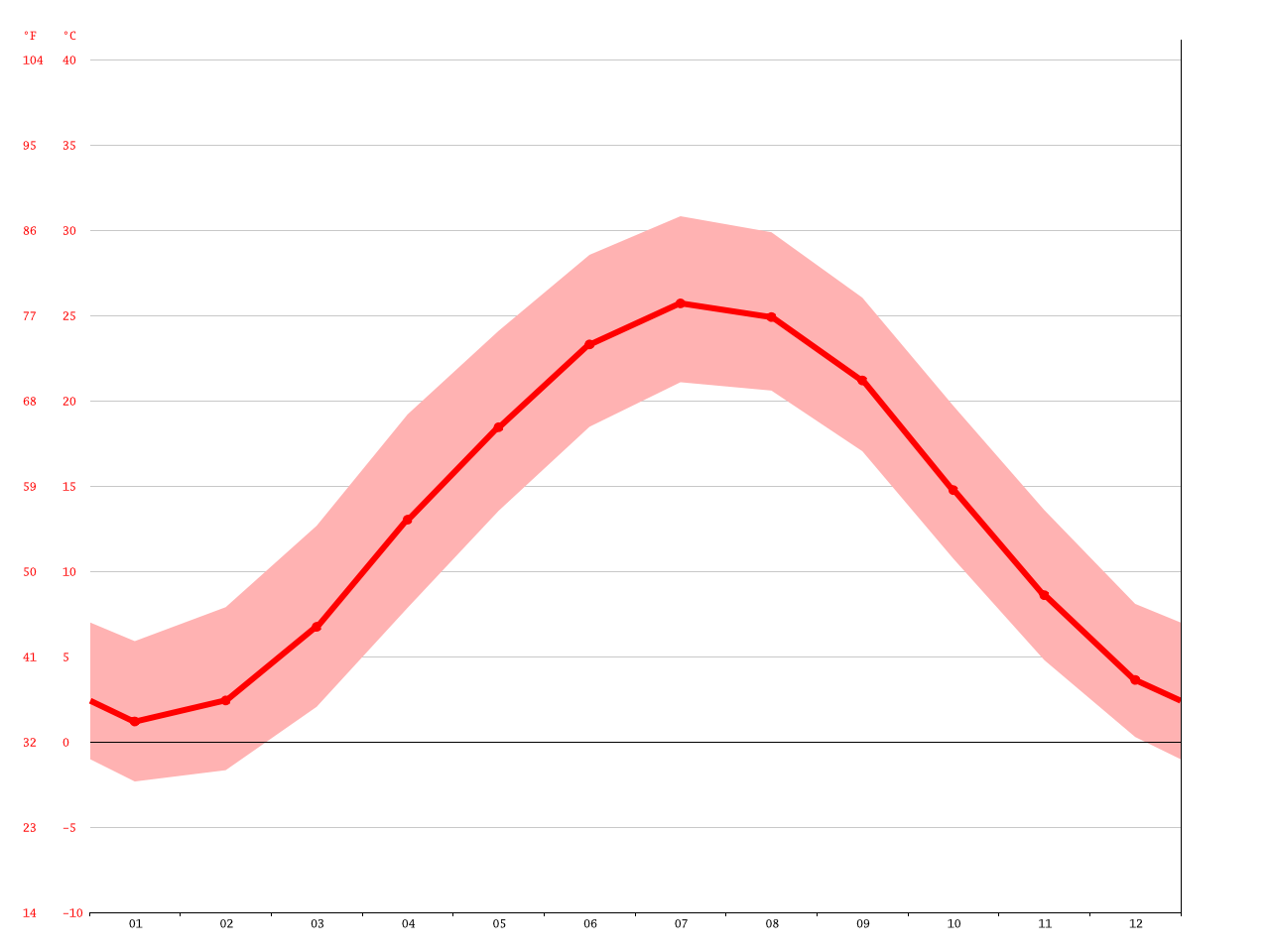 Washington climate Average Temperature, weather by month, Washington