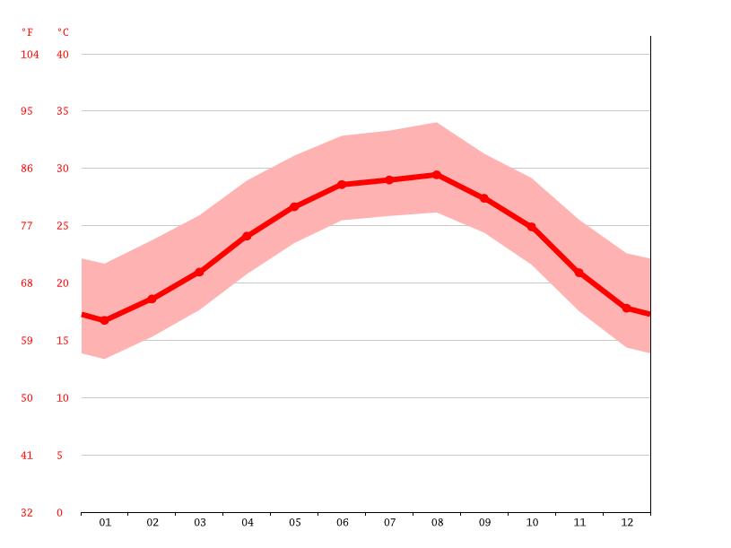 San Benito climate Weather San Benito & temperature by month