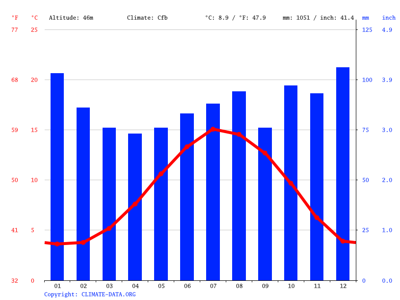 Smithfield climate Weather Smithfield & temperature by month