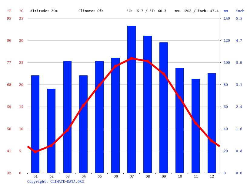 Suffolk climate Weather Suffolk & temperature by month