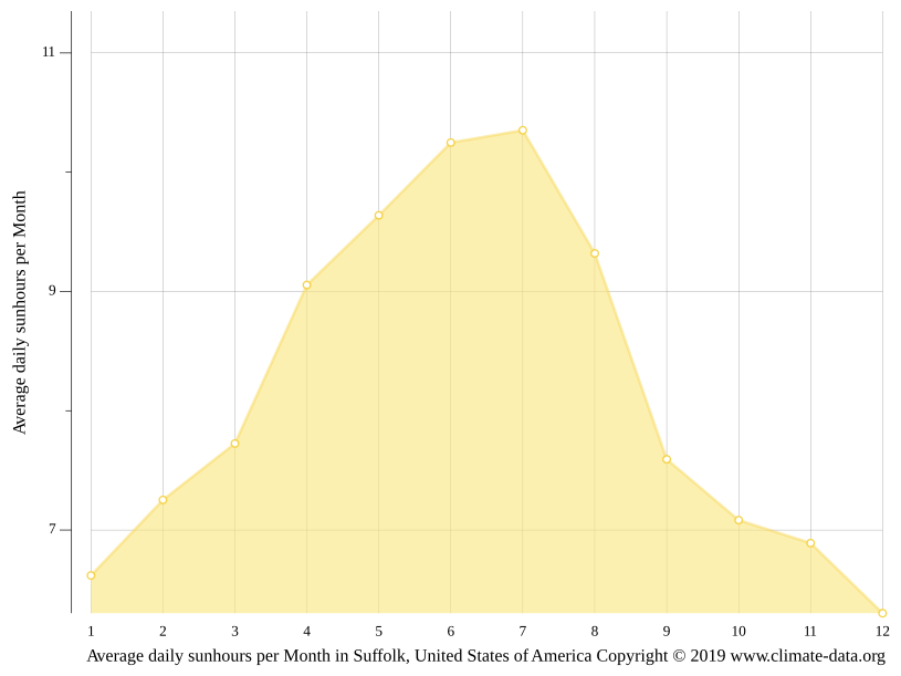 Suffolk climate Weather Suffolk & temperature by month