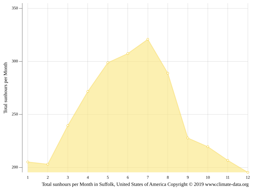 Suffolk climate Weather Suffolk & temperature by month