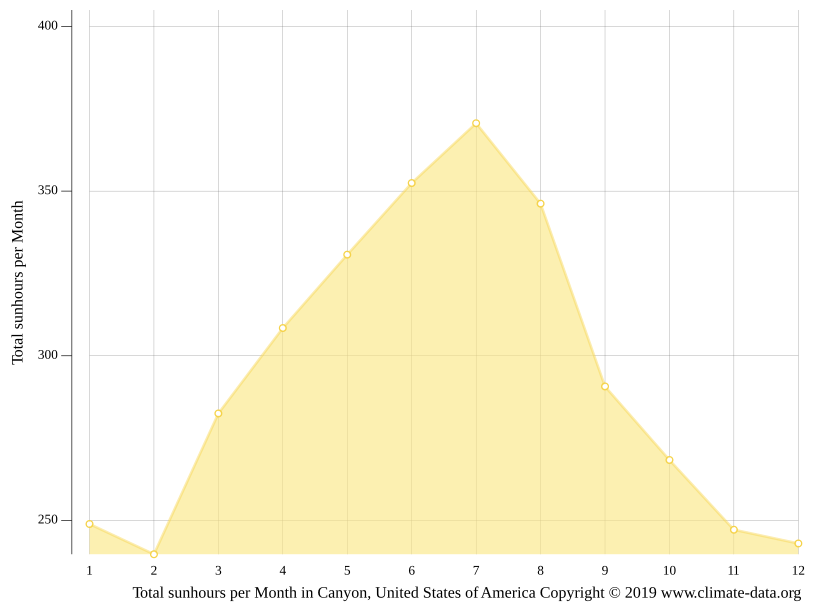 Canyon climate Weather Canyon & temperature by month