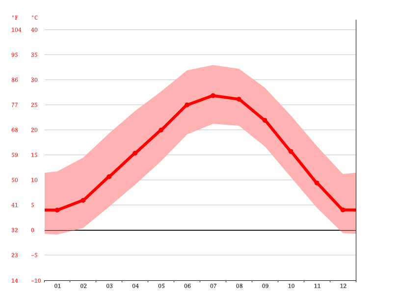 Canyon climate Weather Canyon & temperature by month