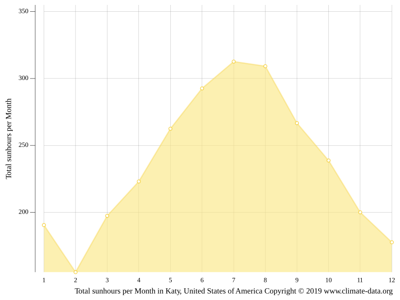 Katy climate Weather Katy & temperature by month