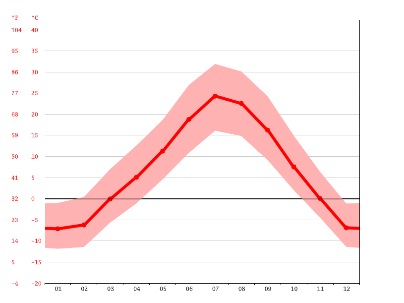 Casper climate Average Temperature, weather by month, Casper weather