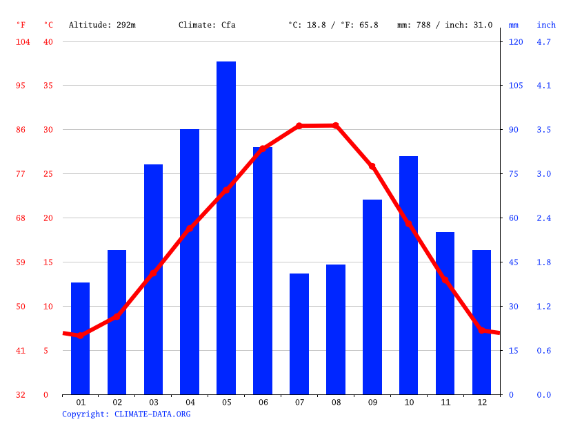 Wichita Falls climate Average Temperature, weather by month, Wichita