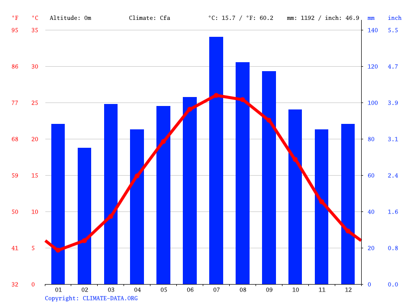 Portsmouth climate Average Temperature by month, Portsmouth water