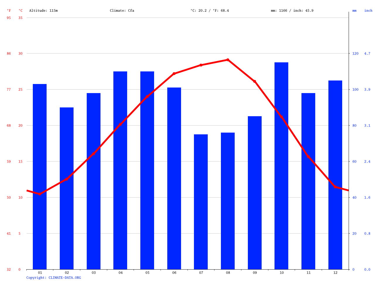 Clima Huntsville Temperatura, Climograma y Tabla climática para