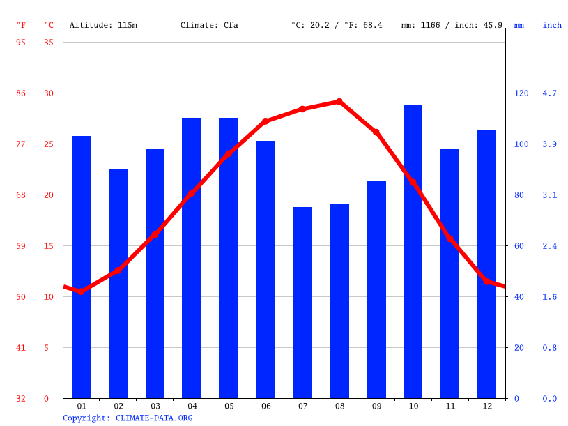 Huntsville climate Average Temperature, weather by month, Huntsville