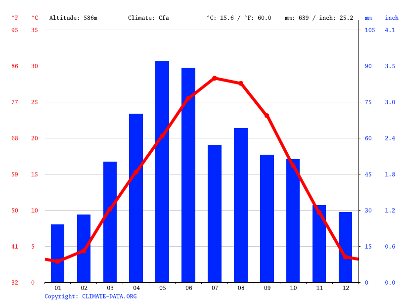 Woodward climate Weather Woodward & temperature by month