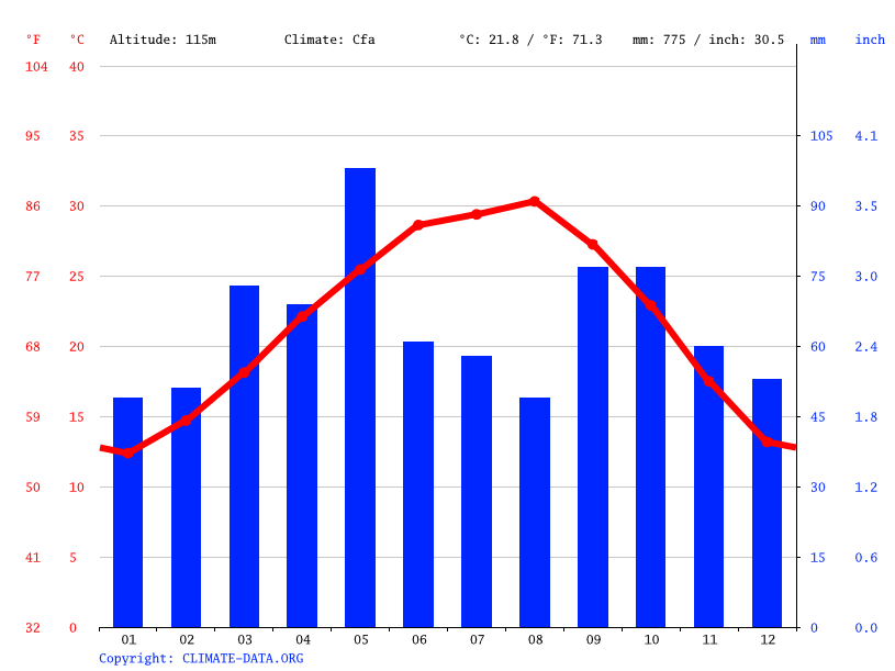Pleasanton climate Weather Pleasanton & temperature by month