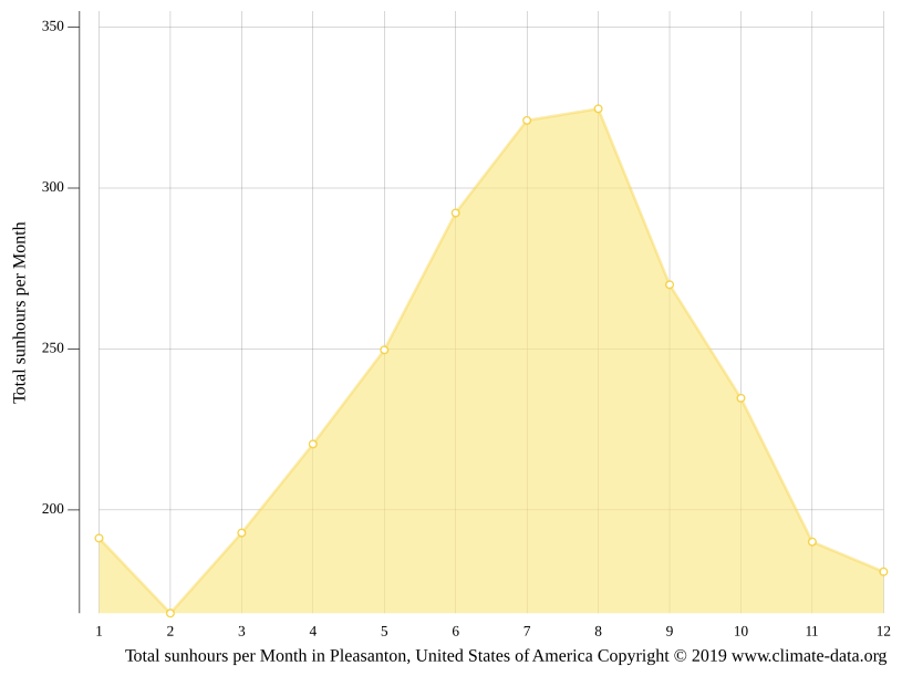 Pleasanton climate Weather Pleasanton & temperature by month
