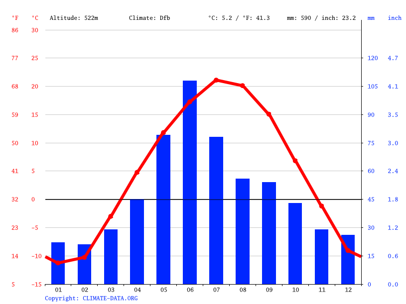 Minot climate Weather Minot & temperature by month