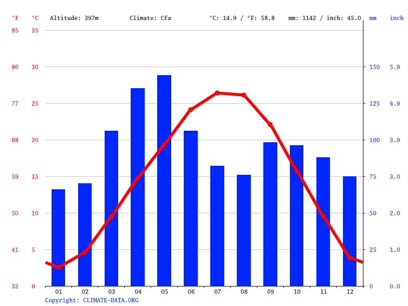 Bentonville climate Weather Bentonville & temperature by month