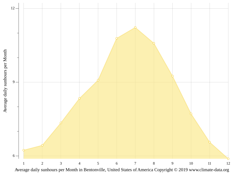 Bentonville climate Weather Bentonville & temperature by month