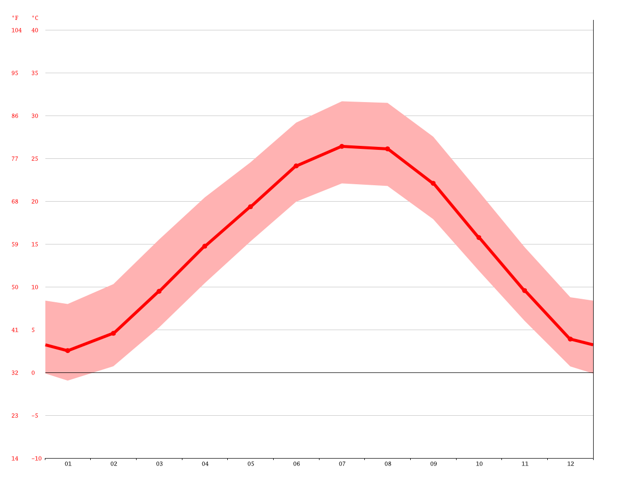 Bentonville climate Average Temperature, weather by month, Bentonville
