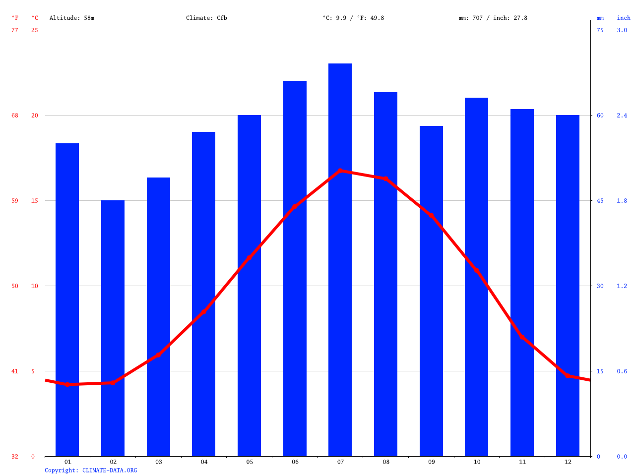Leicester climate Average Temperature, weather by month, Leicester