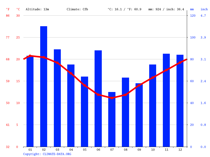 Batemans Bay climate Average Temperature, weather by month, Batemans