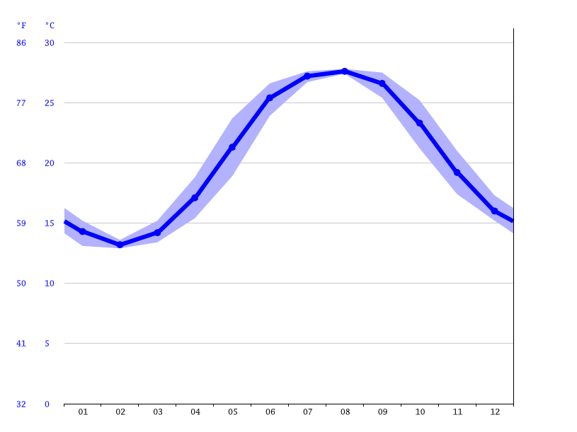 Wilmington climate Average Temperature by month, Wilmington water
