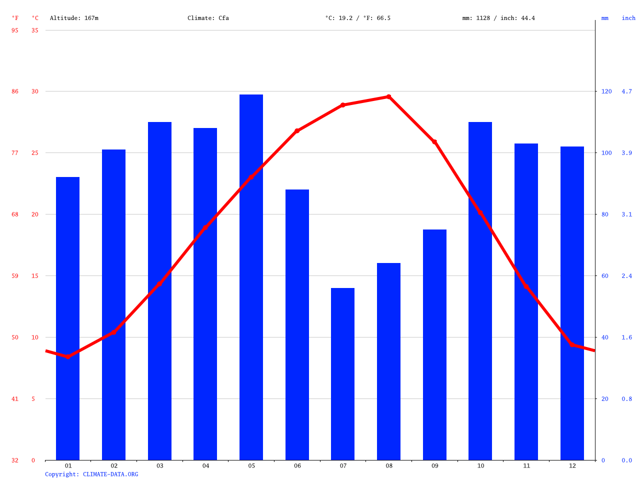 Tyler climate Average Temperature, weather by month, Tyler weather
