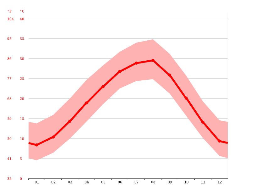 Tyler climate Weather Tyler & temperature by month
