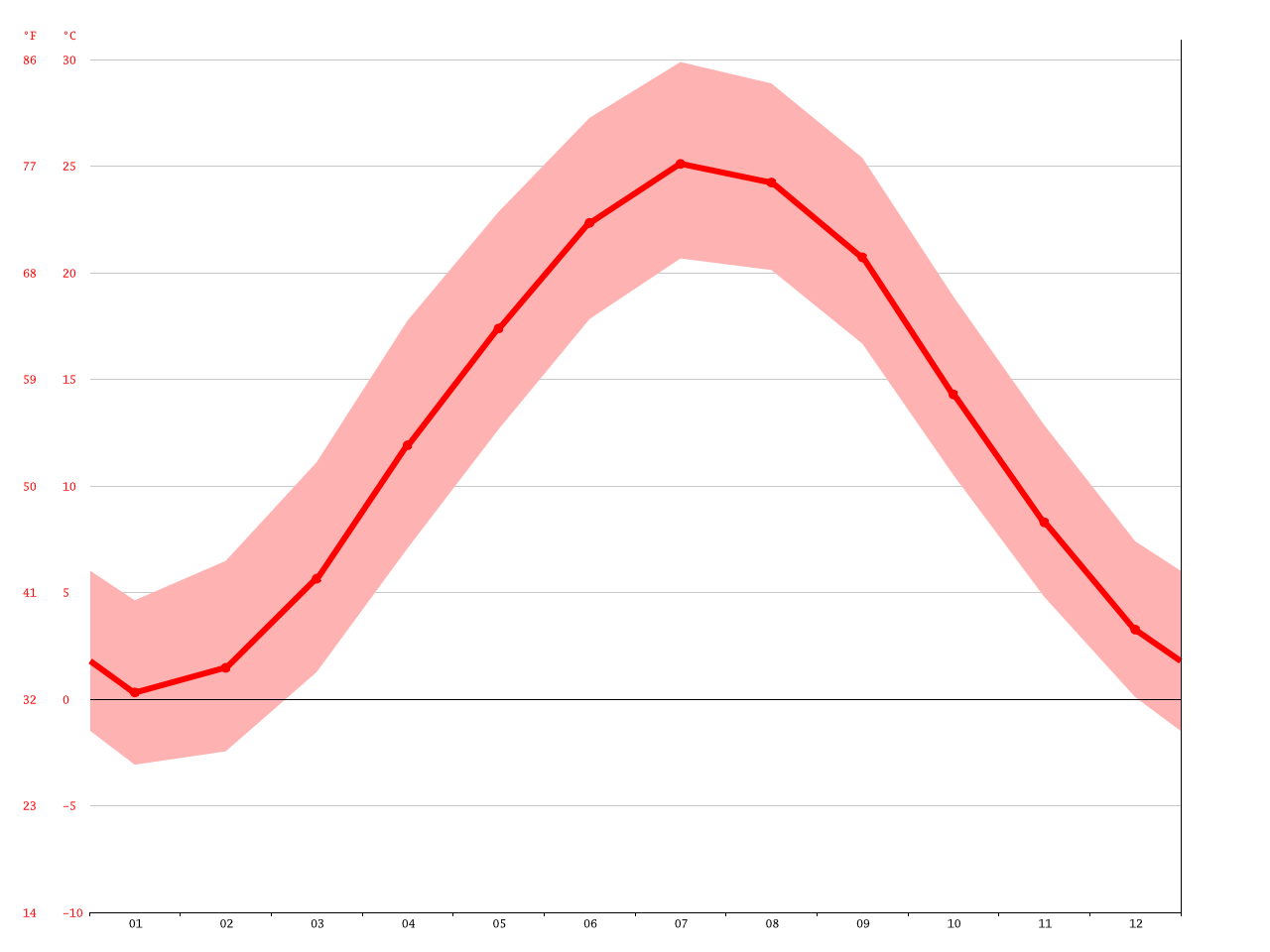 Camden climate Average Temperature, weather by month, Camden water