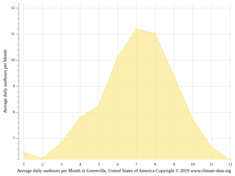 Greenville climate Weather Greenville & temperature by month