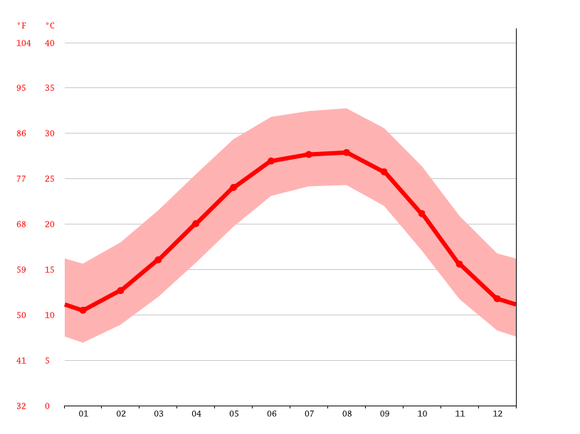 Saint Francisville climate Weather Saint Francisville & temperature by