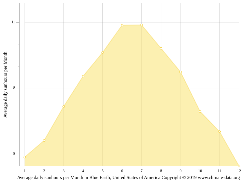 Blue Earth climate Weather Blue Earth & temperature by month