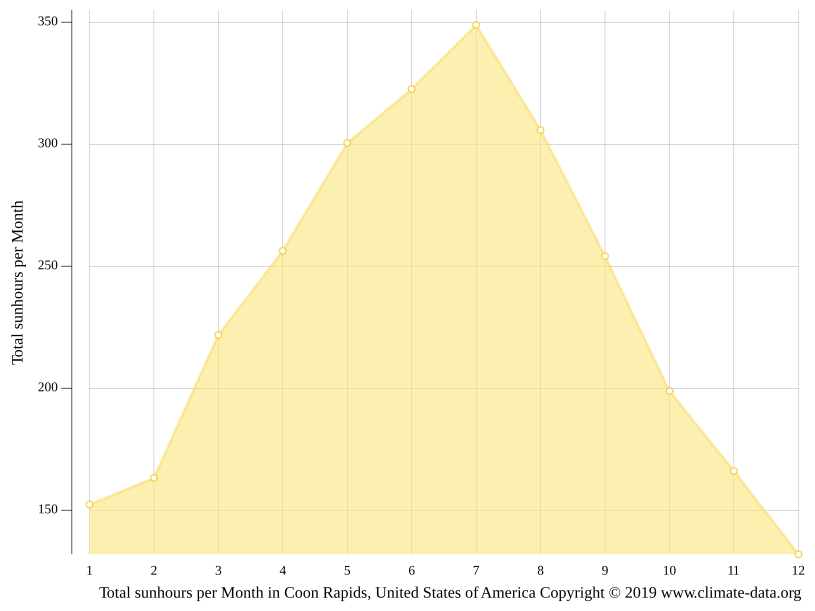 Coon Rapids climate Weather Coon Rapids & temperature by month