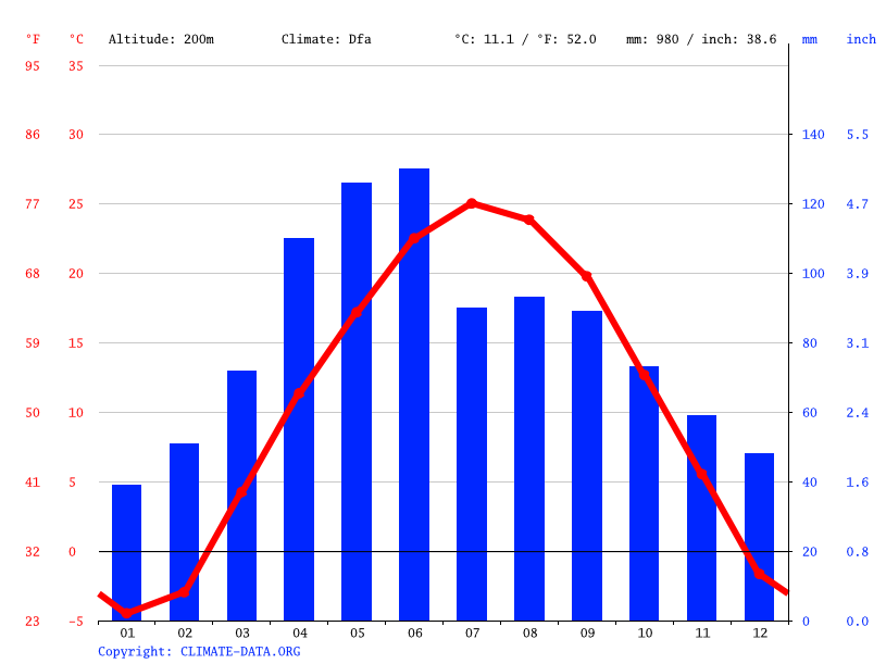 Ottumwa climate Weather Ottumwa & temperature by month