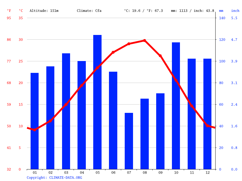 Palestine climate Average Temperature, weather by month, Palestine
