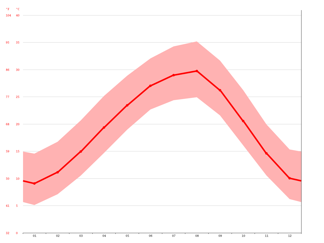 Palestine climate Average Temperature, weather by month, Palestine