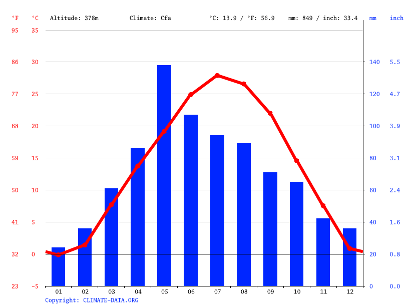 Klima Salina Temperatur, Klimatabelle & Klimadiagramm für Salina + Wetter