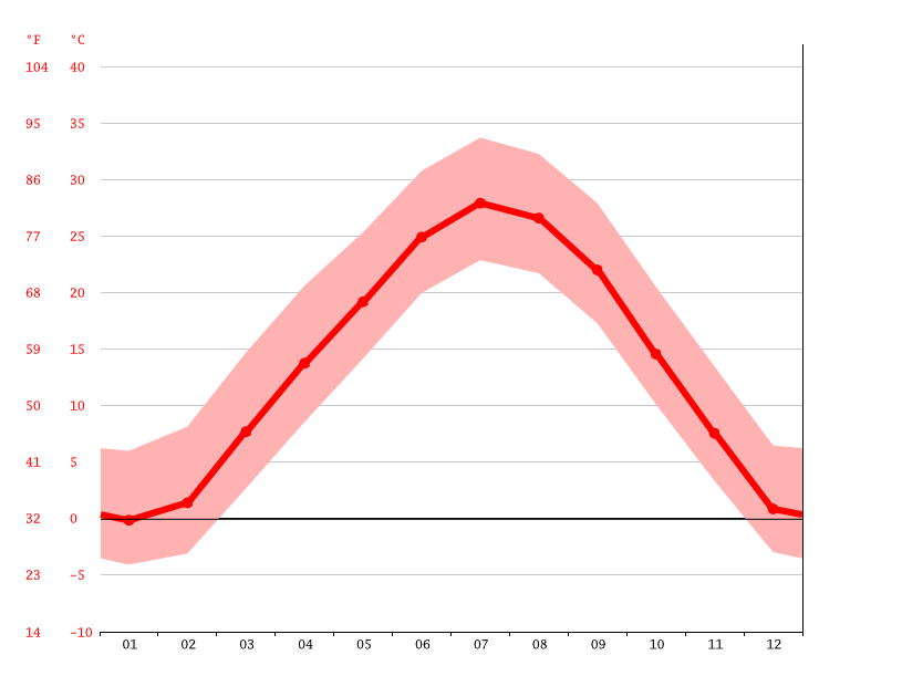 Klima Salina Temperatur, Klimatabelle & Klimadiagramm für Salina + Wetter