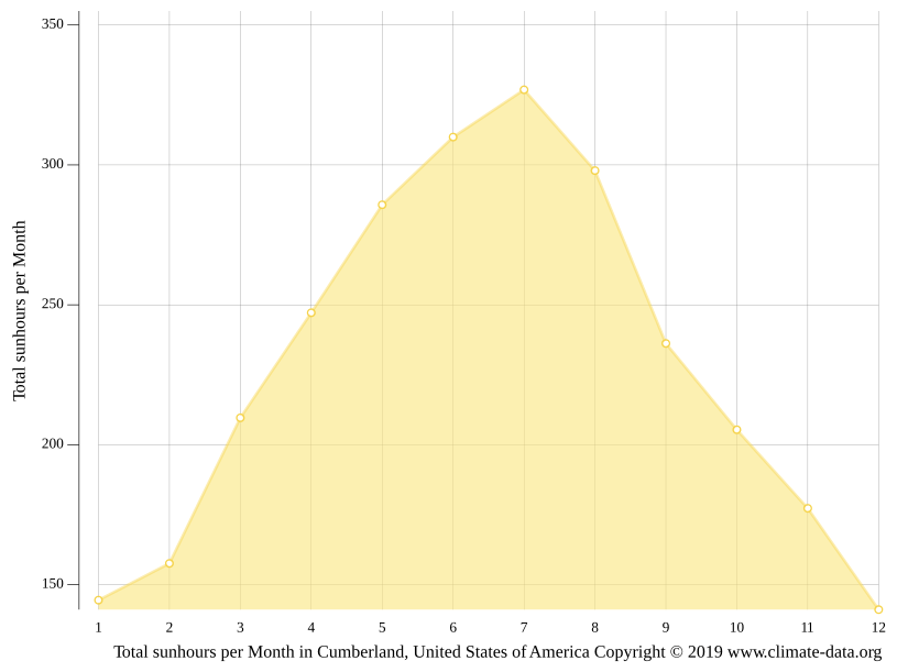 Cumberland climate Weather Cumberland & temperature by month