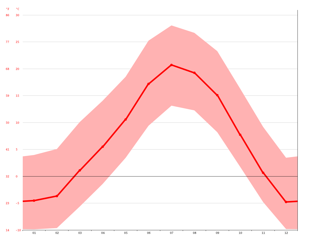 Golden climate Average Temperature, weather by month, Golden weather