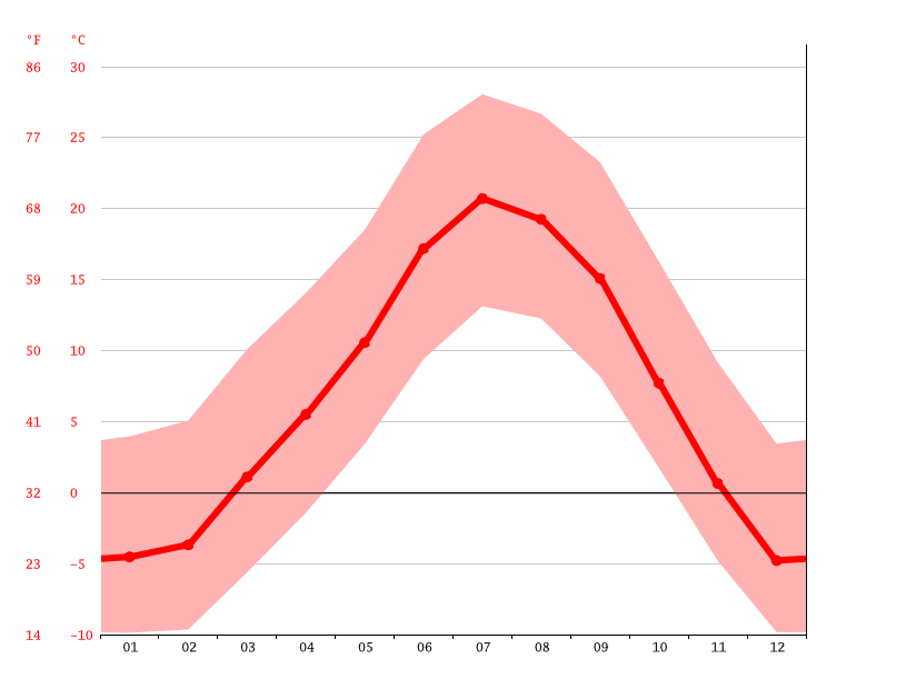 Golden climate Weather Golden & temperature by month