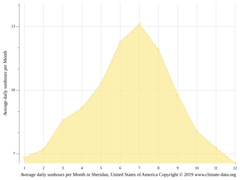Sheridan climate Weather Sheridan & temperature by month