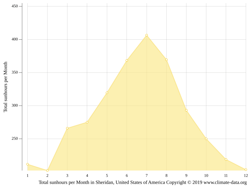 Sheridan climate Weather Sheridan & temperature by month