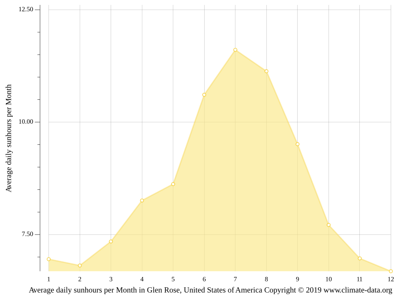 Glen Rose climate Weather Glen Rose & temperature by month